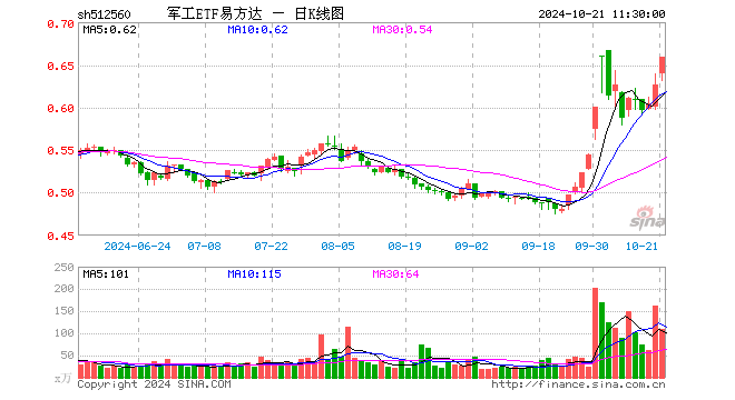 军工ETF易方达（512560）涨5.27%，半日成交额7041.06万元