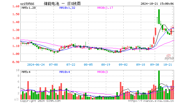 储能电池ETF（159566）涨1.60%，成交额866.52万元