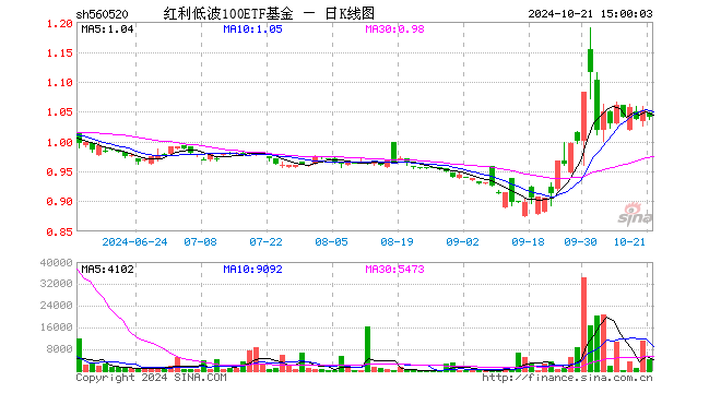 红利低波100ETF基金（560520）跌1.05%，成交额45.83万元