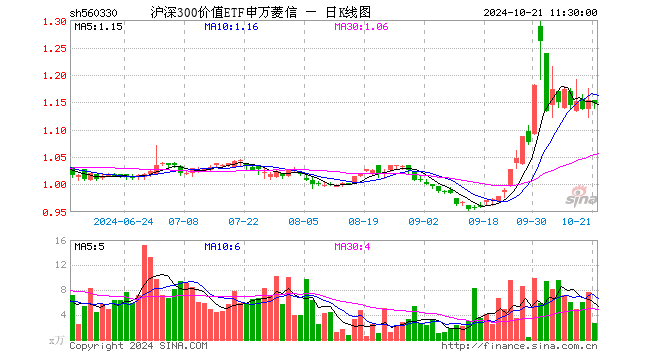 沪深300价值ETF申万菱信（560330）跌0.52%，半日成交额299.81万元