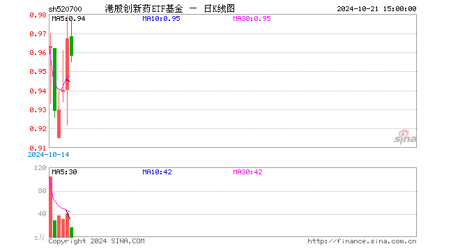 港股创新药ETF基金（520700）跌0.93%，成交额1583.32万元