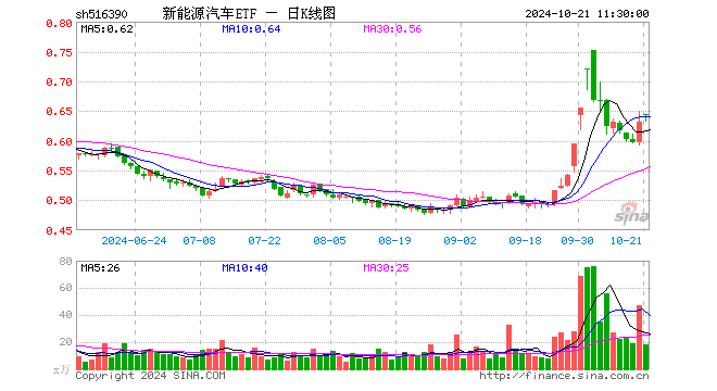 新能源汽车ETF（516390）涨1.74%，半日成交额1155.32万元