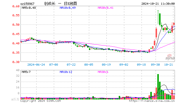 创业板成长ETF（159967）涨3.04%，半日成交额2.44亿元