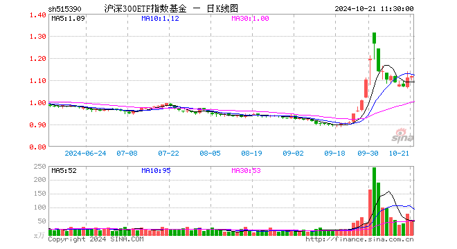 沪深300ETF指数基金（515390）涨0.63%，半日成交额5658.83万元