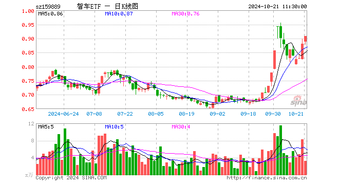 智能汽车ETF（159889）涨3.18%，半日成交额291.84万元