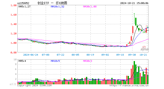 创业板ETF广发（159952）涨0.76%，成交额5.01亿元