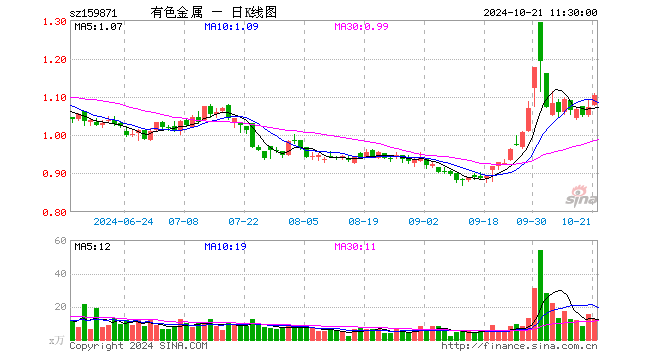 有色金属ETF（159871）涨2.89%，半日成交额1384.65万元