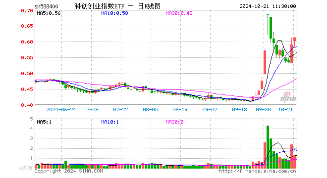 科创创业指数ETF（588400）涨3.56%，半日成交额8028.10万元