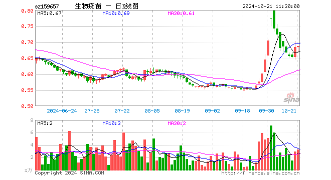 生物疫苗ETF（159657）涨0.44%，半日成交额220.57万元