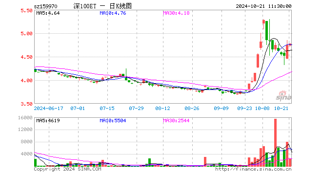 深100ETF工银（159970）涨0.84%，半日成交额108.23万元