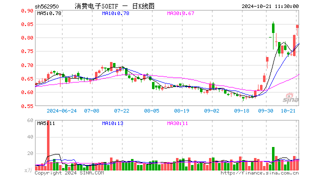 消费电子50ETF（562950）涨4.58%，半日成交额1077.39万元