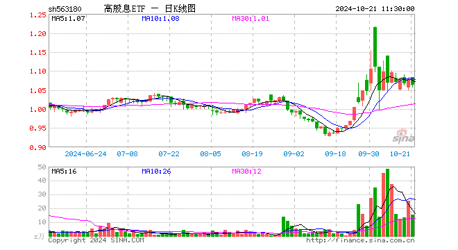 高股息ETF（563180）跌1.39%，半日成交额1652.31万元