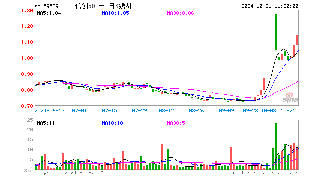 信创50ETF（159539）涨5.74%，半日成交额1281.17万元