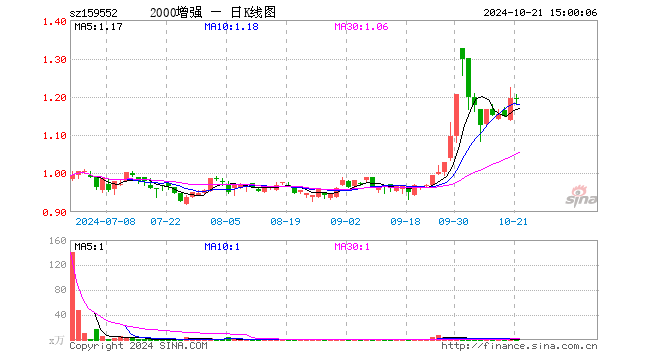 中证2000增强ETF（159552）跌0.33%，成交额150.99万元