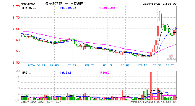 漂亮50ETF（561500）涨1.71%，半日成交额163.67万元