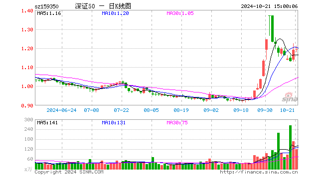 深证50ETF富国（159350）涨0.34%，成交额1.44亿元