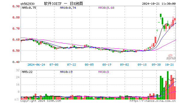 软件30ETF（562930）涨2.20%，半日成交额1091.42万元