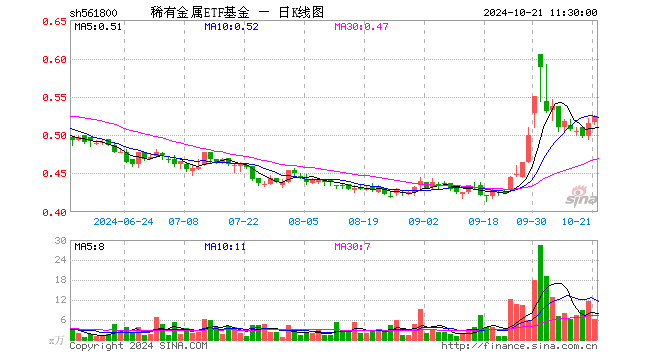 稀有金属ETF基金（561800）涨1.94%，半日成交额317.99万元