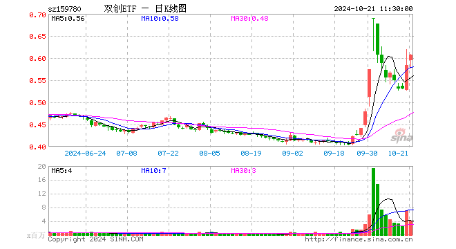 双创ETF（159780）涨4.12%，半日成交额2.43亿元