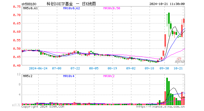 科创50ETF基金（588180）涨5.47%，半日成交额2.18亿元