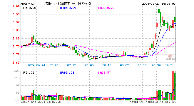 港股科技30ETF（513160）跌1.10%，成交额2.74亿元