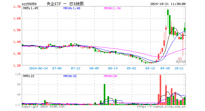 央企ETF（159959）涨1.29%，半日成交额4468.47万元