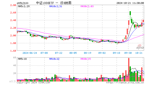 中证1000ETF（512100）涨2.87%，半日成交额17.24亿元