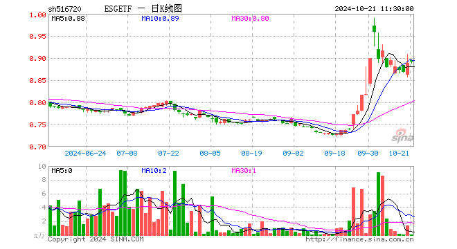 ESGETF（516720）涨0.34%，半日成交额6.23万元