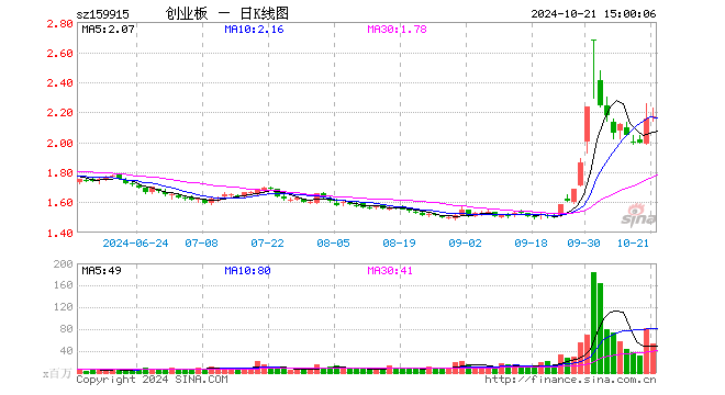 创业板ETF（159915）涨0.51%，成交额115.11亿元