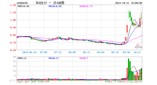 科创ETF（588050）涨0.88%，成交额21.12亿元