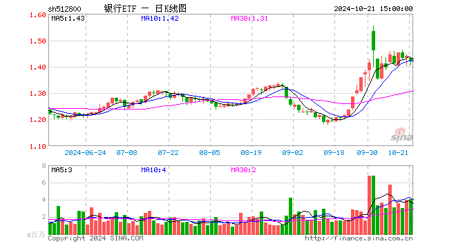 银行ETF（512800）跌1.39%，成交额5.78亿元