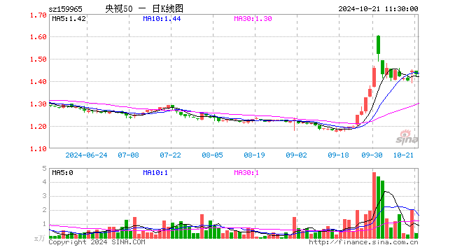 央视50ETF（159965）跌1.11%，半日成交额45.28万元