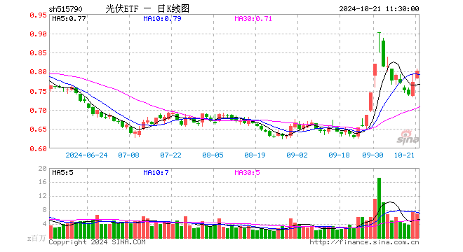 光伏ETF（515790）涨3.62%，半日成交额5.50亿元