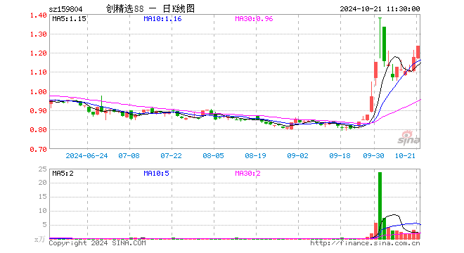 创中盘88ETF（159804）涨5.11%，半日成交额249.90万元