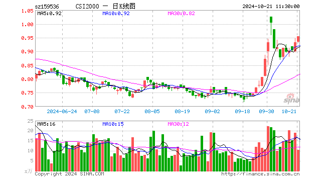 中证2000ETF添富（159536）涨2.25%，半日成交额991.24万元