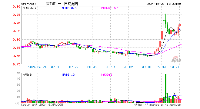 TMT50ETF（159909）涨2.37%，半日成交额478.06万元