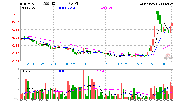 500成长ETF（159620）涨2.61%，半日成交额225.93万元