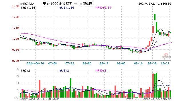 中证1000价值ETF（562530）涨0.19%，半日成交额207.27万元