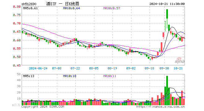 酒ETF（512690）跌0.16%，半日成交额6.08亿元