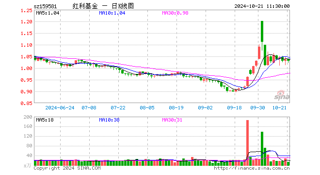 红利ETF基金（159581）跌0.68%，半日成交额1328.04万元