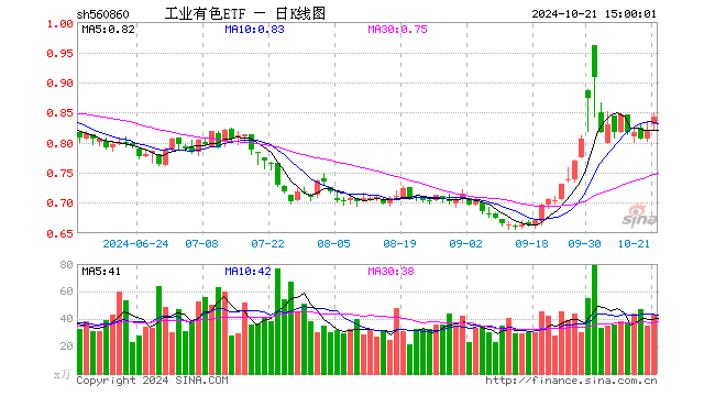 工业有色ETF（560860）涨2.68%，成交额3595.90万元