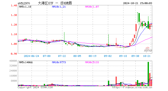 大湾区ETF（512970）跌0.17%，成交额125.21万元