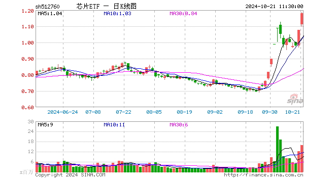 芯片ETF（512760）涨9.37%，半日成交额18.09亿元