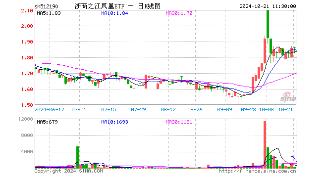 浙商之江凤凰ETF（512190）涨0.27%，半日成交额4.27万元