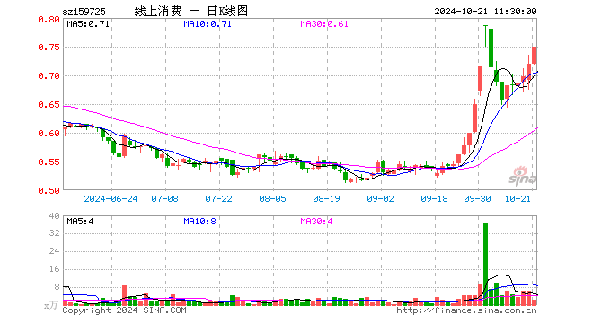 线上消费ETF（159725）涨4.31%，半日成交额158.47万元