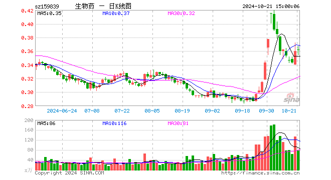 生物药ETF（159839）涨0.56%，成交额2806.92万元