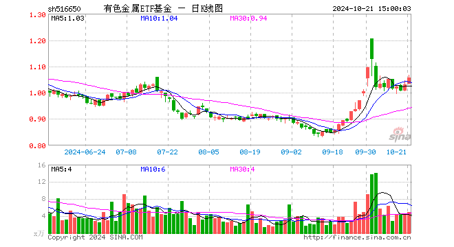 有色金属ETF基金（516650）涨2.52%，成交额519.17万元