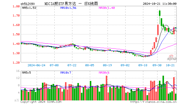 MSCIA股ETF易方达（512090）跌0.64%，半日成交额535.69万元