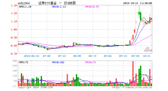 证券ETF基金（512900）跌1.74%，半日成交额3352.24万元