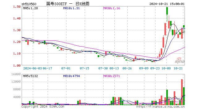 国寿500ETF（510560）涨0.61%，成交额121.27万元